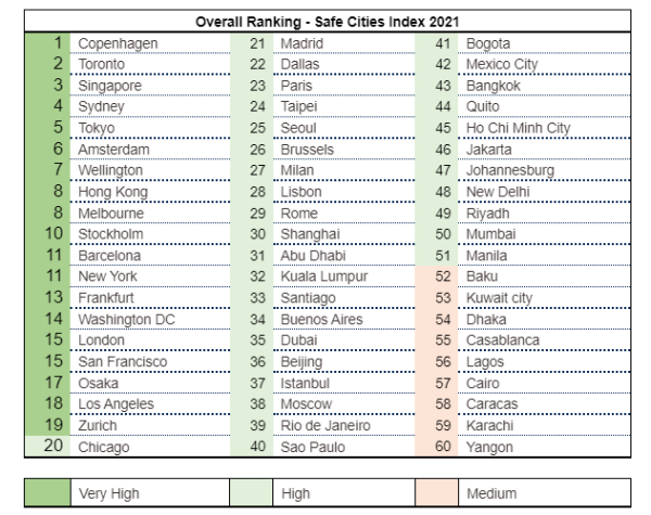 Jakarta Peringkat ke 46 Kota Paling Aman Versi Safe Cities Index 2021