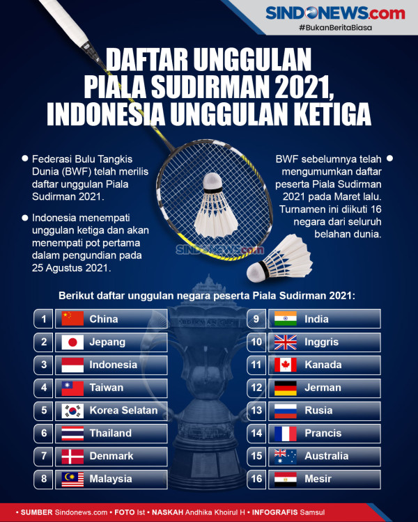 Hasil Drawing Piala Sudirman 2021: Indonesia dan Denmark Masuk Grup C