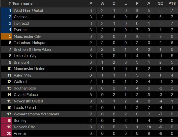 Hasil Liga dan Klasemen, 28-29/8/2021; Liverpool vs Chelsea Imbang, Madrid Menang Tipis, Juventus Keok