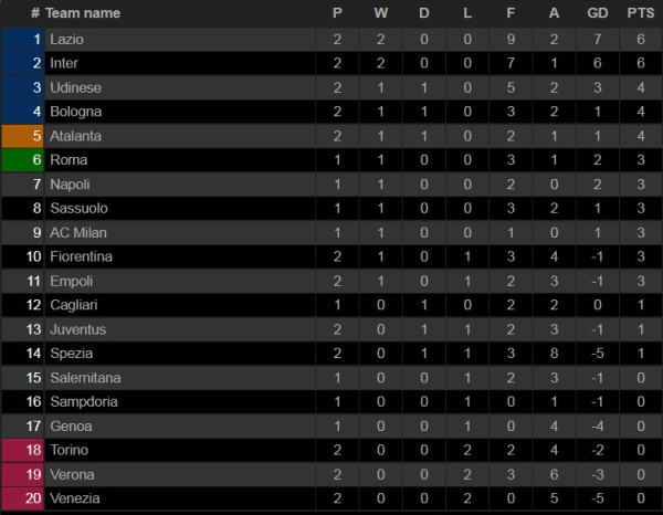 Hasil Liga dan Klasemen, 28-29/8/2021; Liverpool vs Chelsea Imbang, Madrid Menang Tipis, Juventus Keok