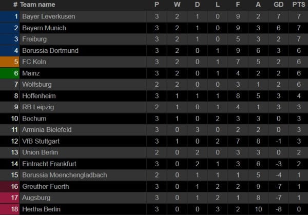 Hasil Liga dan Klasemen, 28-29/8/2021; Liverpool vs Chelsea Imbang, Madrid Menang Tipis, Juventus Keok