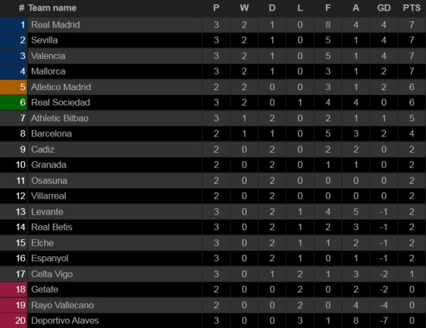 Hasil Liga dan Klasemen, 28-29/8/2021; Liverpool vs Chelsea Imbang, Madrid Menang Tipis, Juventus Keok