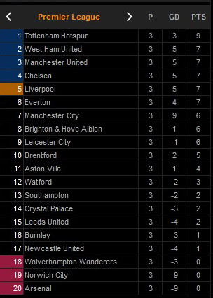 Hasil Lengkap Laga Pekan Ketiga dan Klasemen Sementara Liga Inggris