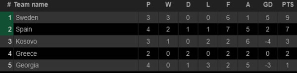Hasil Pertandingan dan Klasemen Kualifikasi Piala Dunia 2022 Zona Eropa, Jumat (3/9/2021) dini hari WIB