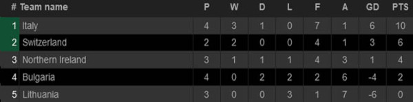 Hasil Pertandingan dan Klasemen Kualifikasi Piala Dunia 2022 Zona Eropa, Jumat (3/9/2021) dini hari WIB