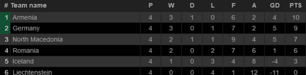 Hasil Pertandingan dan Klasemen Kualifikasi Piala Dunia 2022 Zona Eropa, Jumat (3/9/2021) dini hari WIB
