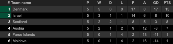 Klasemen dan Hasil Kualifikasi Piala Dunia 2022 Zona Eropa, Minggu (5/9/2021)