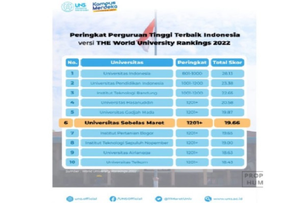 Perdana, UNS Berhasil Masuk Pemeringkatan THE World University Rankings 2022
