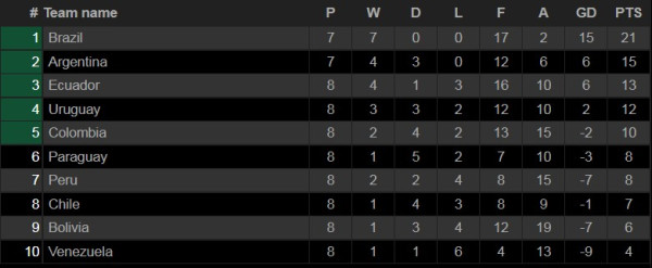 Hasil dan Klasemen Sementara Kualifikasi Piala Dunia 2022 Zona CONMEBOL, Senin (6/9/2021)