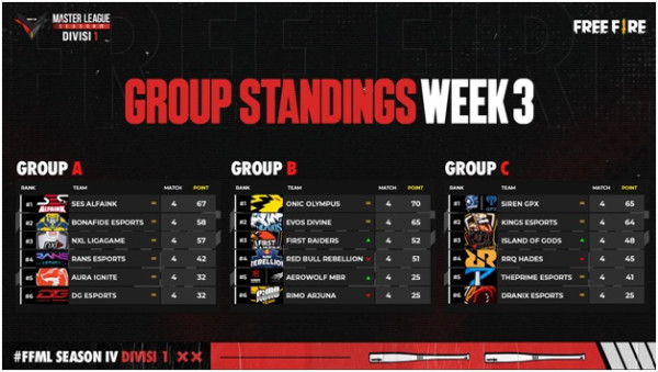 SES Alfaink Puncaki Klasemen Free Fire Master League Season IV Pekan Ketiga