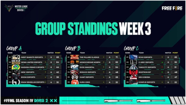 SES Alfaink Puncaki Klasemen Free Fire Master League Season IV Pekan Ketiga
