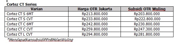 Wow Menarik! Wuling Masih Tawarkan Program Subsidi PPnBM hingga Bulan Ini