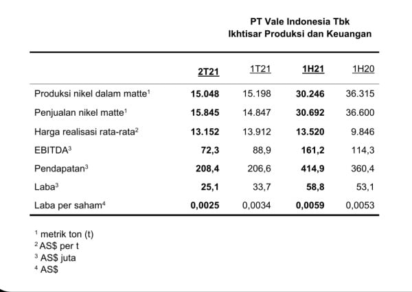 Triwulan II 2021, PT Vale Bukukan Penjualan Senilai 208 Juta Dolar AS