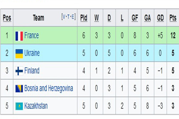 Hasil dan Klasemen Kualifikasi Piala Dunia 2022 Zona Eropa: Belanda dan Denmark Berpesta