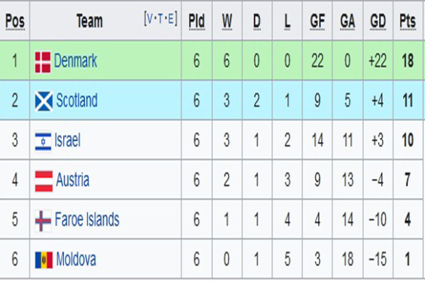 Hasil dan Klasemen Kualifikasi Piala Dunia 2022 Zona Eropa: Belanda dan Denmark Berpesta
