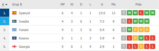 Hasil dan Klasemen Kualifikasi Piala Dunia 2022 zona Eropa; Jerman, Italia dan Spanyol Berjaya