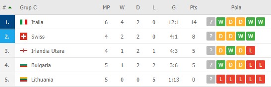 Hasil dan Klasemen Kualifikasi Piala Dunia 2022 zona Eropa; Jerman, Italia dan Spanyol Berjaya