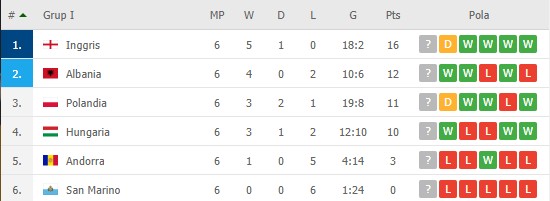 Hasil dan Klasemen Kualifikasi Piala Dunia 2022 zona Eropa; Jerman, Italia dan Spanyol Berjaya