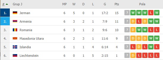 Hasil dan Klasemen Kualifikasi Piala Dunia 2022 zona Eropa; Jerman, Italia dan Spanyol Berjaya