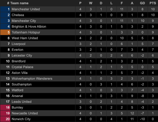 Klasemen dan Hasil Pertandingan Liga-Liga Top Eropa, Sabtu-Minggu (12/9/2021)