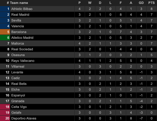 Klasemen dan Hasil Pertandingan Liga-Liga Top Eropa, Sabtu-Minggu (12/9/2021)