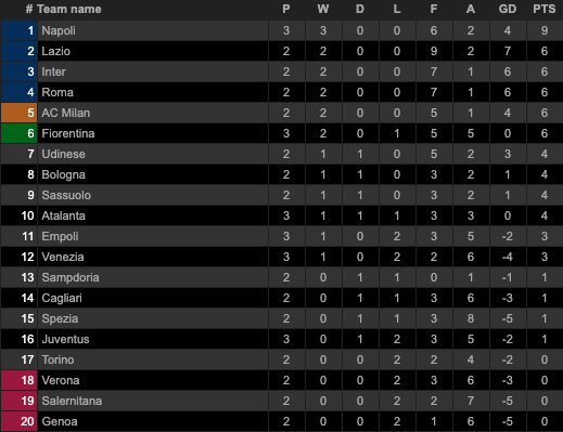 Klasemen dan Hasil Pertandingan Liga-Liga Top Eropa, Sabtu-Minggu (12/9/2021)