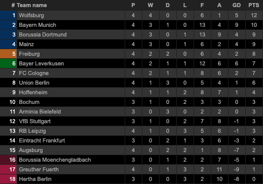 Klasemen dan Hasil Pertandingan Liga-Liga Top Eropa, Sabtu-Minggu (12/9/2021)