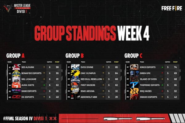 Rekap Klasemen Free Fire Master League Season IV - Week 4