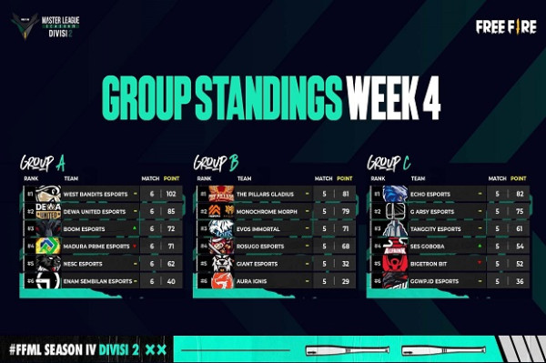Rekap Klasemen Free Fire Master League Season IV - Week 4