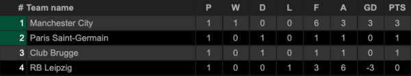 Klasemen Grup dan Hasil Lengkap Liga Champions, Rabu-Kamis (16/9/2021)