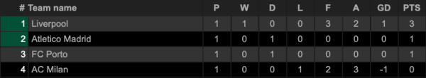 Klasemen Grup dan Hasil Lengkap Liga Champions, Rabu-Kamis (16/9/2021)