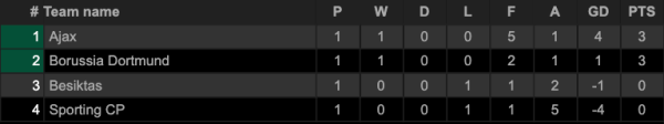 Klasemen Grup dan Hasil Lengkap Liga Champions, Rabu-Kamis (16/9/2021)