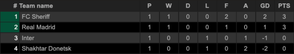 Klasemen Grup dan Hasil Lengkap Liga Champions, Rabu-Kamis (16/9/2021)