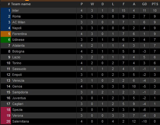Hasil Pertandingan dan Klasemen Liga Italia: Inter Perkasa, Atalanta Trengginas
