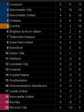 Hasil Pertandingan dan Klasemen Liga Inggris: Man City Catat Rapor Merah, Liverpool Berpesta