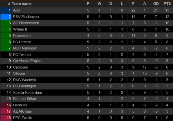 Hasil Pertandingan dan Klasemen Liga Jerman, Liga Prancis dan Liga Belanda