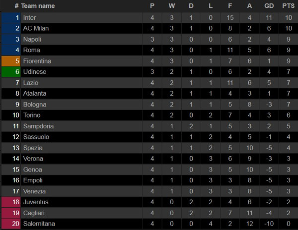 Hasil dan Klasemen Sementara Liga Italia, Minggu-Senin (19-20/9/21): Juventus Masih Tercecer