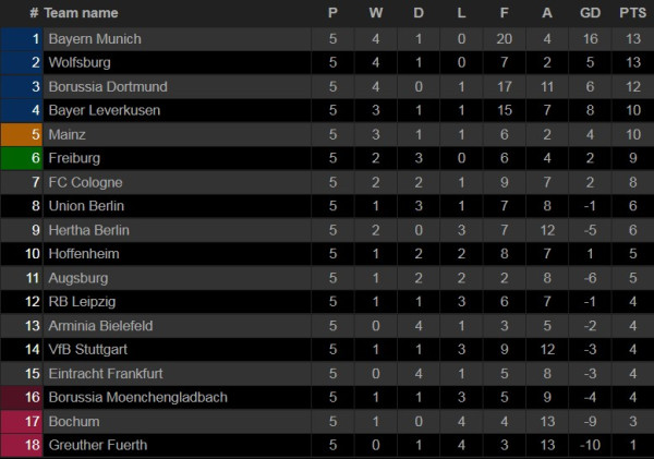 Hasil Pertandingan dan Klasemen Liga Jerman, Liga Prancis dan Liga Belanda