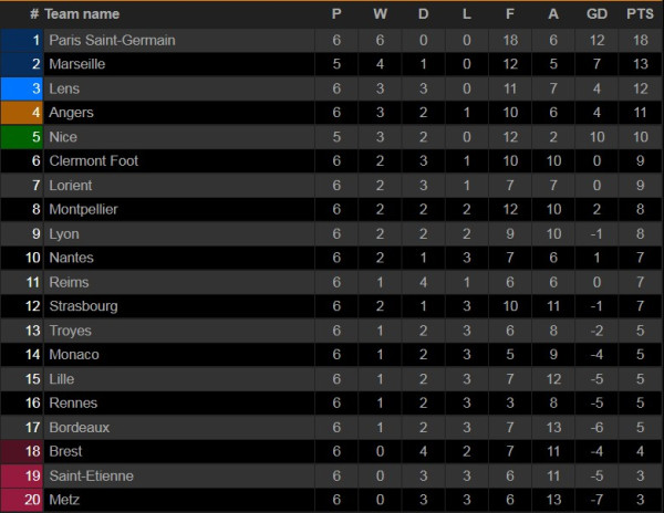 Hasil Pertandingan dan Klasemen Liga Jerman, Liga Prancis dan Liga Belanda