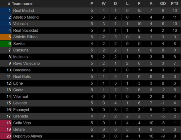 Hasil dan Klasemen Sementara Liga Spanyol, Minggu-Senin (19-20/9/21): Madrid Belum Terbendung