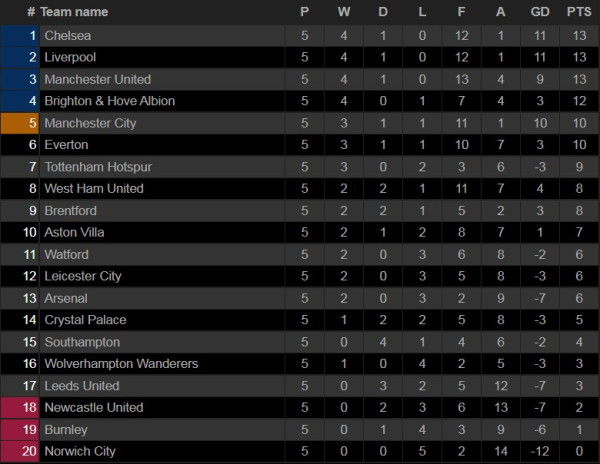 Hasil dan Klasemen Sementara Liga Inggris, Minggu (19/9/21): MU dan Chelsea Sempurna