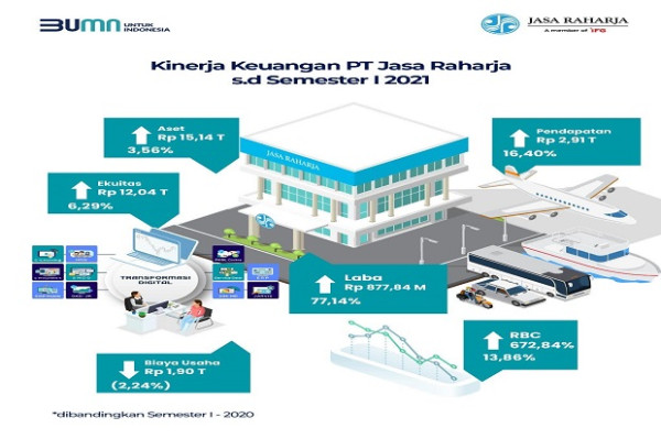 Optimalkan Transformasi Jasa Raharja Bukukan Kinerja Positif Semester I-2021