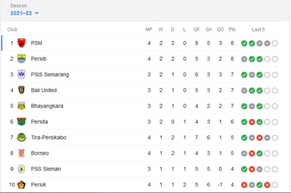 Hasil Pertandingan dan Klasemen Sementara Liga 1, Kamis (23/9/2021)