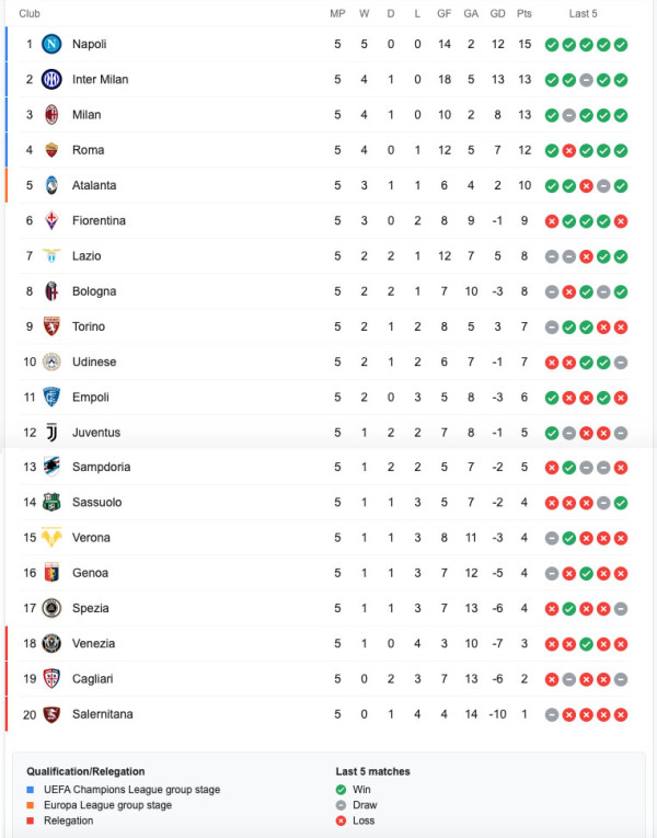 Sampdoria vs Napoli: Partenopei Rebut Puncak Klasemen, Spalletti Soroti Pertahanan Bobrok