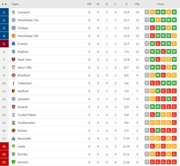 Hasil dan Klasemen Liga Inggris, Spanyol, Italia dan Liga Eropa Lain: MU Keok, Madrid Imbang, PSG Sempurna