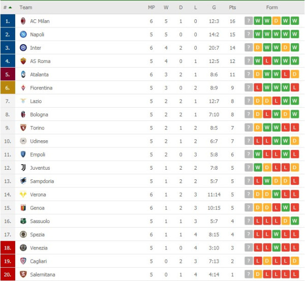 Hasil dan Klasemen Liga Inggris, Spanyol, Italia dan Liga Eropa Lain: MU Keok, Madrid Imbang, PSG Sempurna