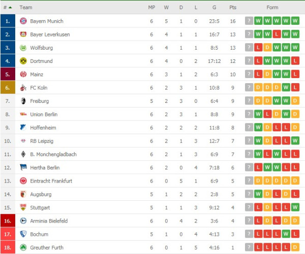 Hasil dan Klasemen Liga Inggris, Spanyol, Italia dan Liga Eropa Lain: MU Keok, Madrid Imbang, PSG Sempurna