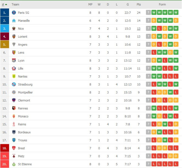 Hasil dan Klasemen Liga Inggris, Spanyol, Italia dan Liga Eropa Lain: MU Keok, Madrid Imbang, PSG Sempurna