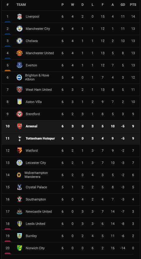 Hasil Pertandingan dan Klasemen Liga, Inggris, Spanyol, Italia, Jerman dan Prancis, Senin (27/9/2021)