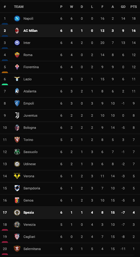 Hasil Pertandingan dan Klasemen Liga, Inggris, Spanyol, Italia, Jerman dan Prancis, Senin (27/9/2021)